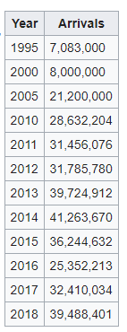 1995 - 2018 number of turkey tourists received